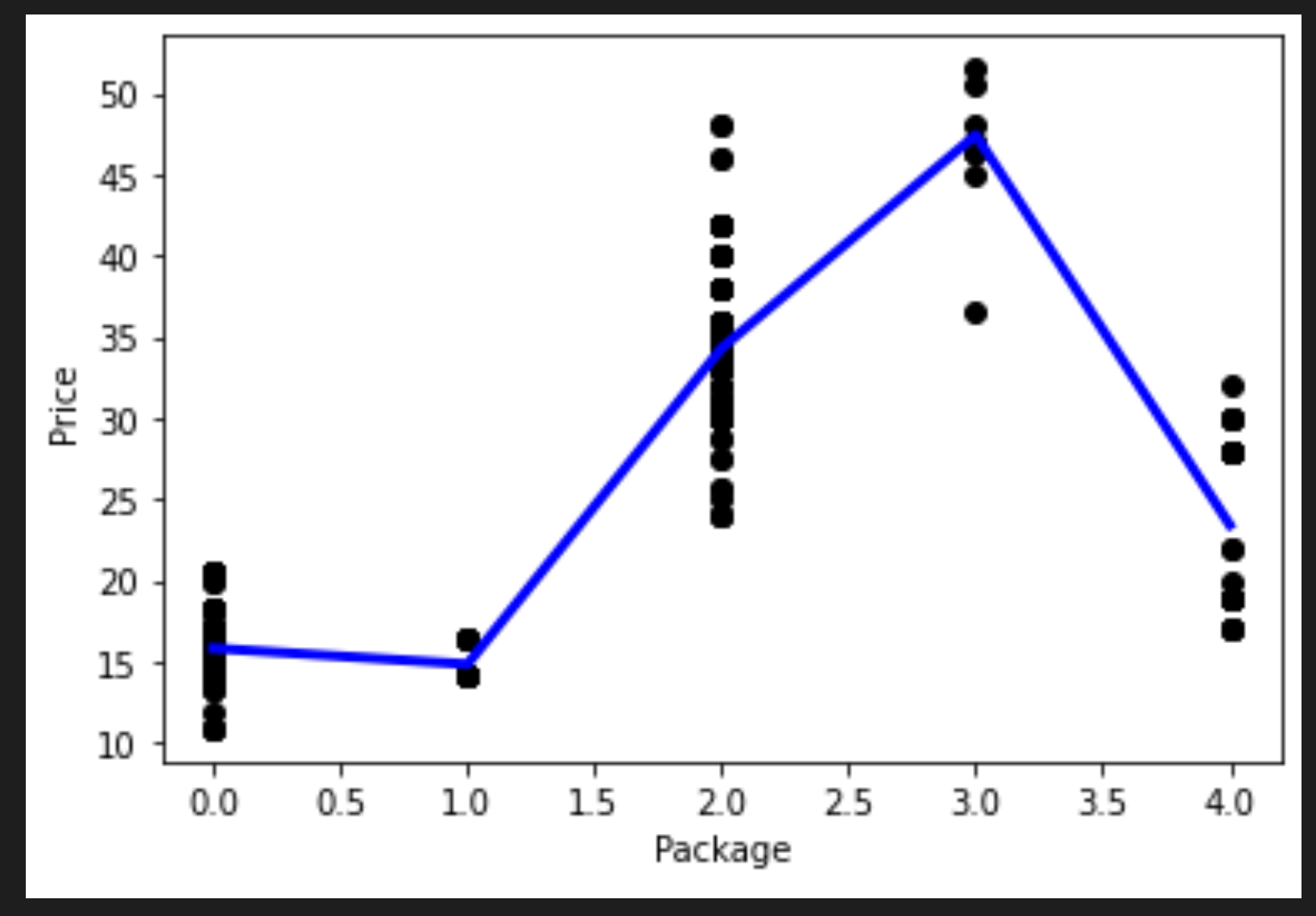 A polynomial plot showing package to price relationship