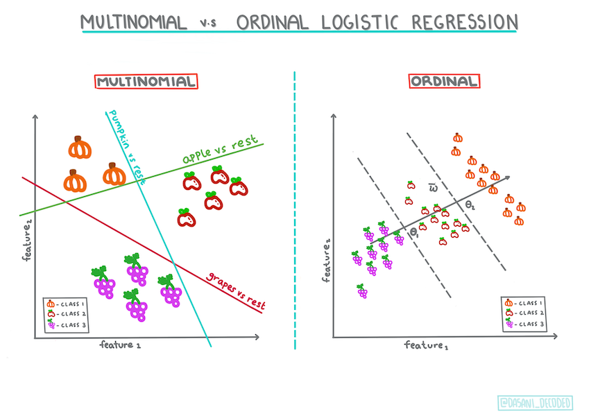 Multinomial vs ordinal regression