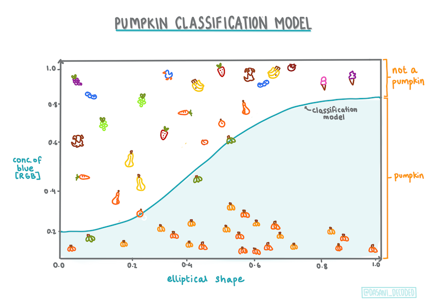 Pumpkin classification Model