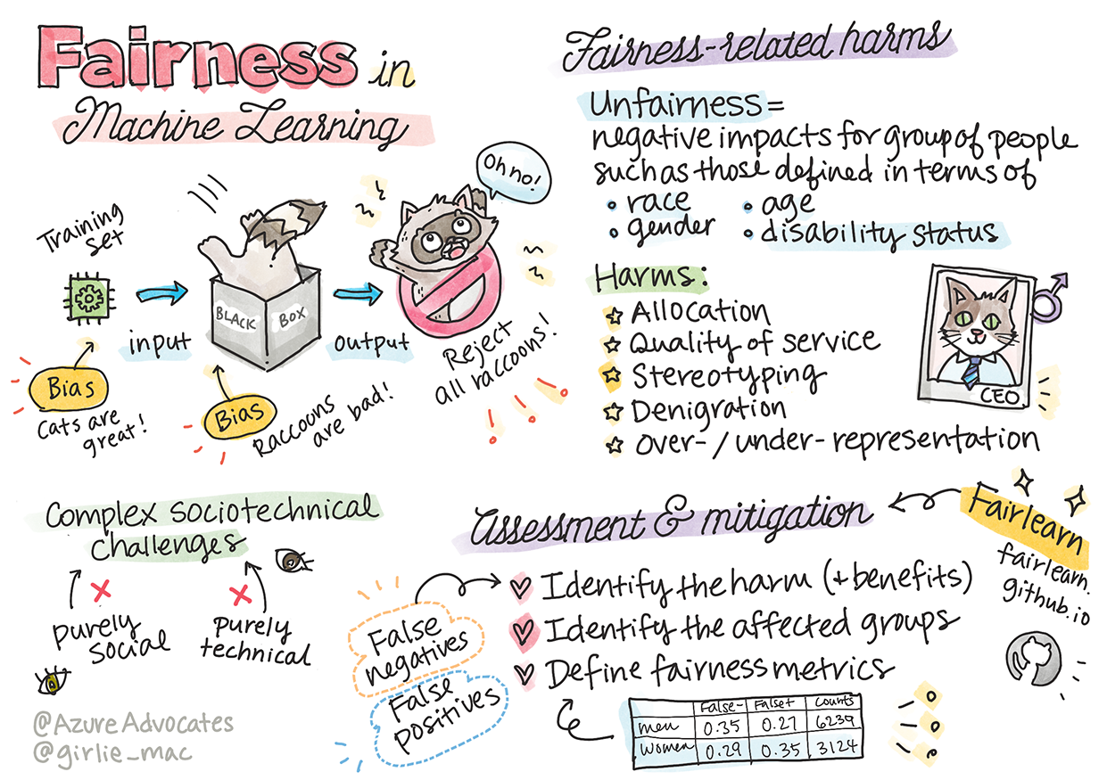 Summary of Fairness in Machine Learning in a sketchnote