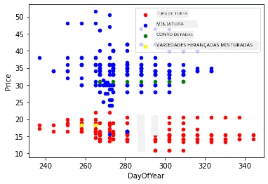 Scatter plot of Price vs. Day of Year