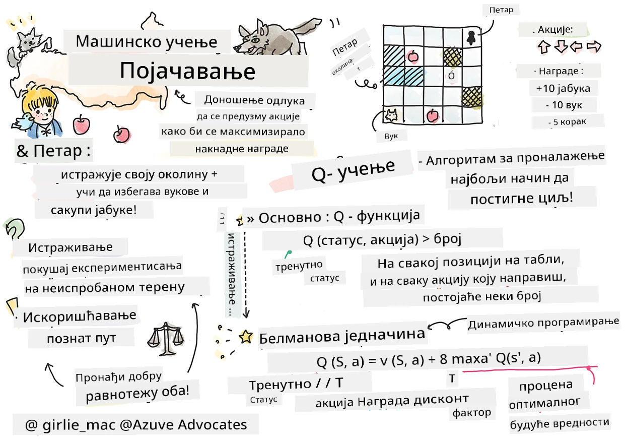 Резиме појачавања у машинском учењу у скицноту
