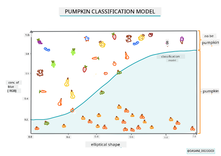 Pumpkin classification Model