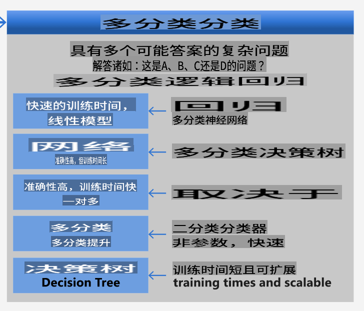 多类问题速查表