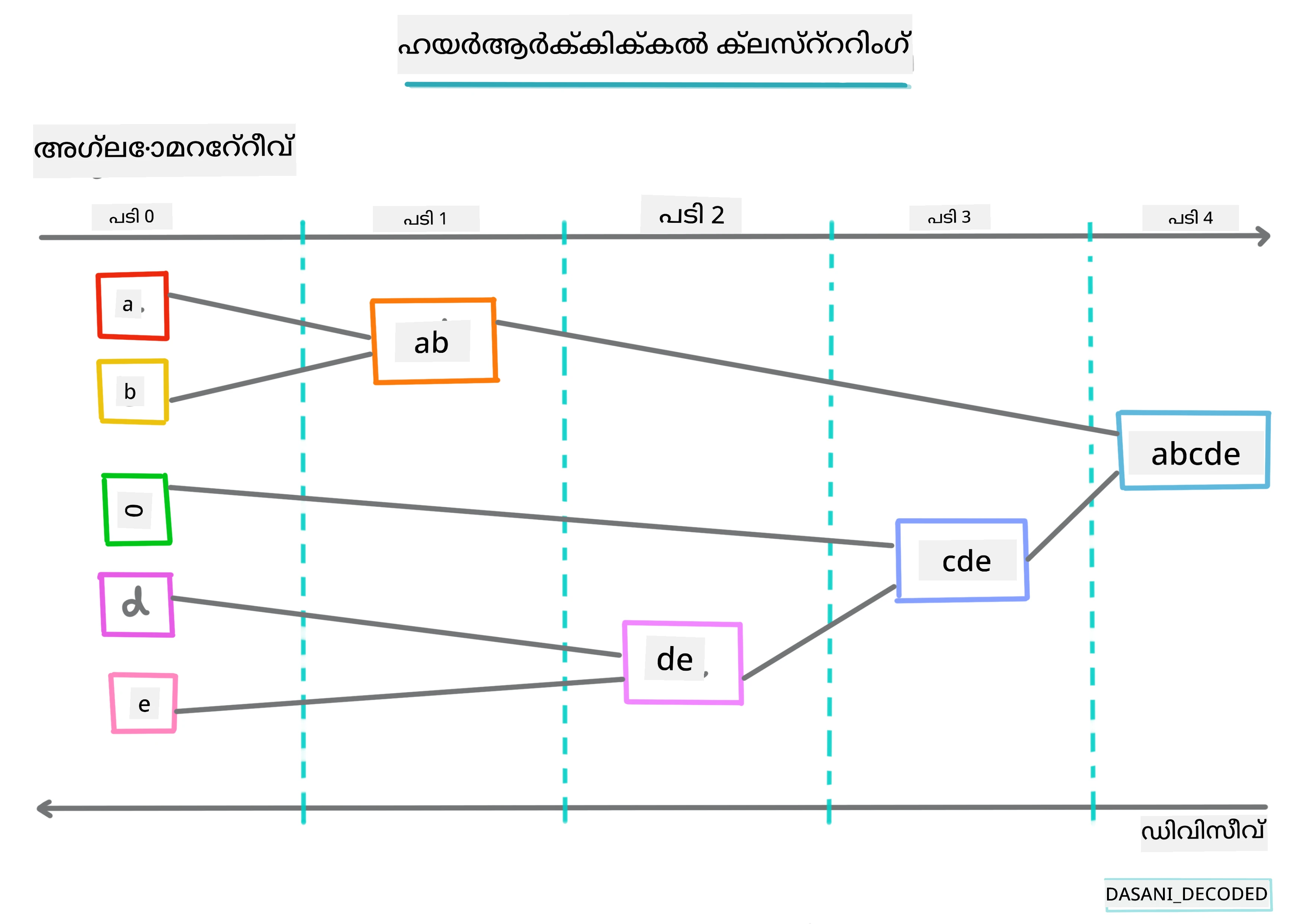 Hierarchical clustering Infographic