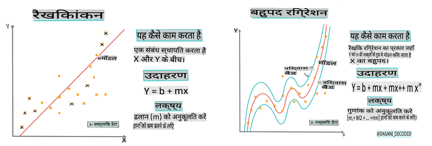 Linear vs polynomial regression infographic