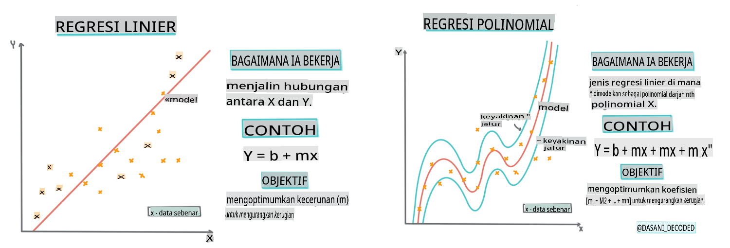 Infografik regresi linear vs polinomial