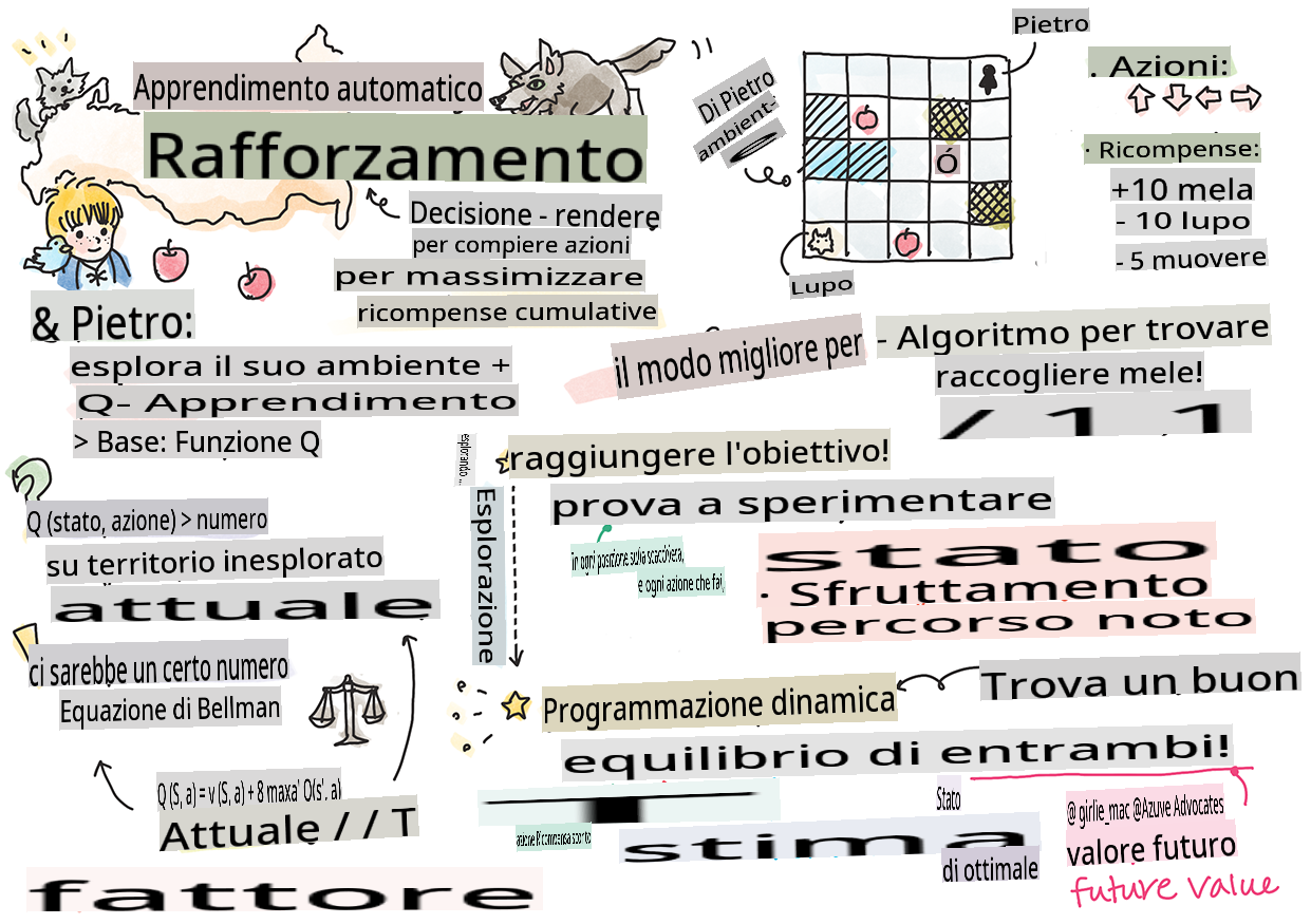 Riassunto del reinforcement in machine learning in uno sketchnote