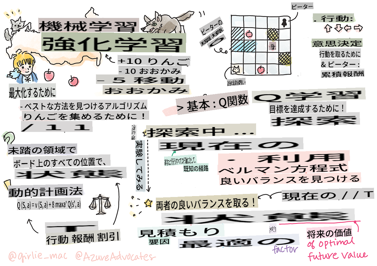 機械学習における強化の概要をスケッチノートで表現