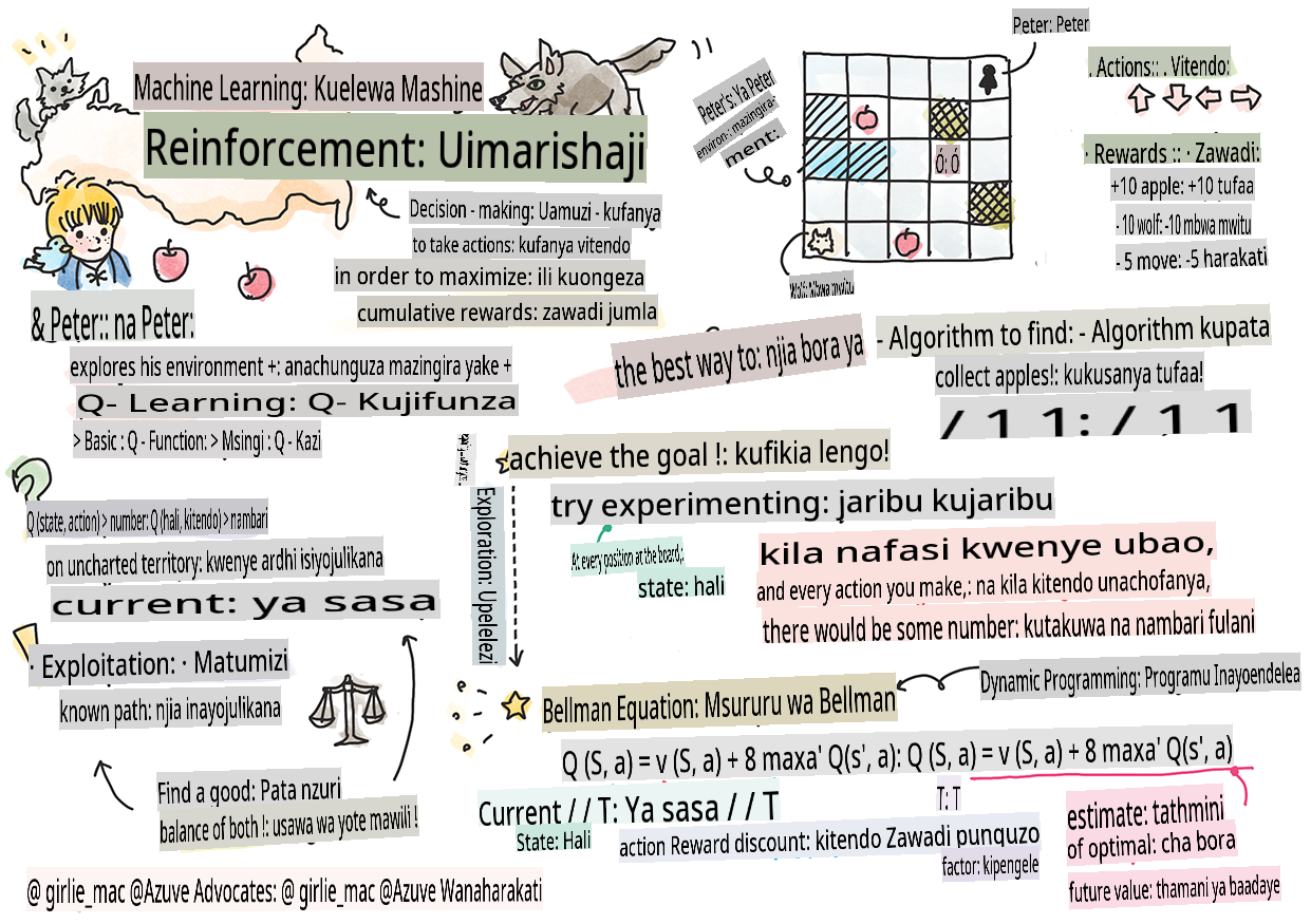 Muhtasari wa kuimarisha katika kujifunza kwa mashine kwenye sketchnote