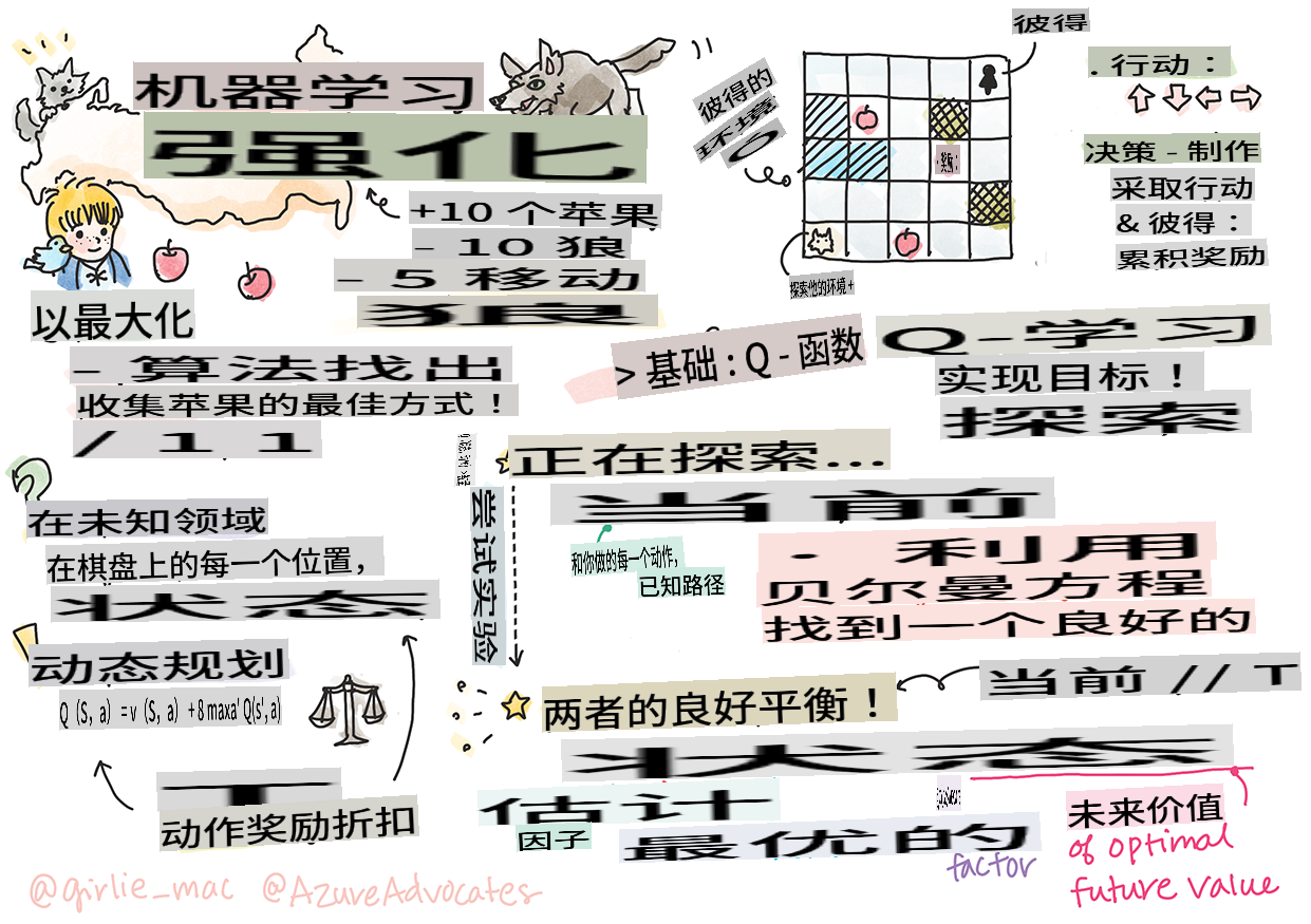 机器学习中强化学习的概述