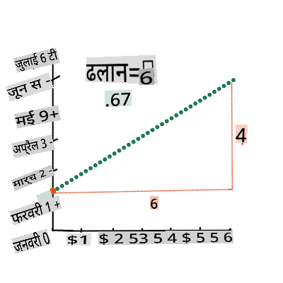 calculate the slope