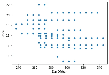 Scatter plot of Price vs. Day of Year