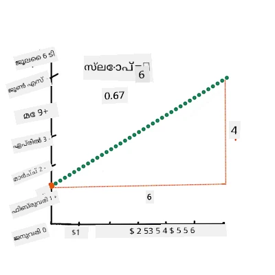calculate the slope