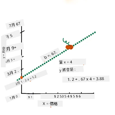 完成等式