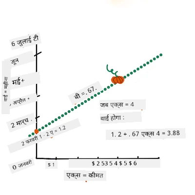 समीकरण पूरा करें