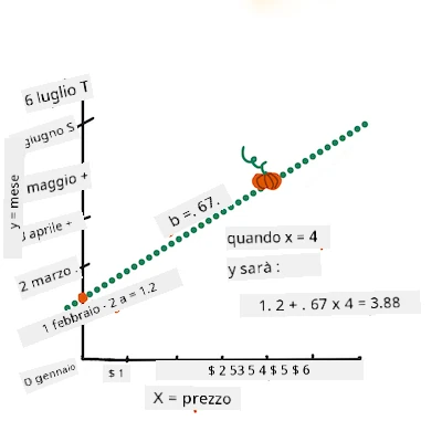 completa l'equazione
