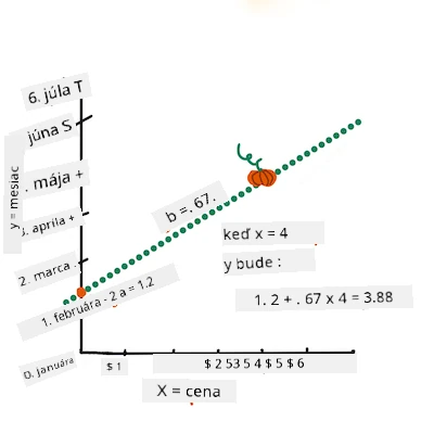 dokončite rovnicu