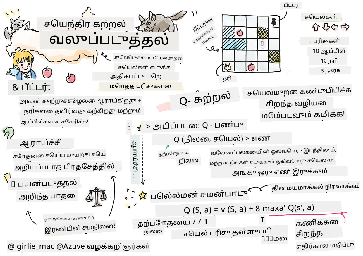 மெஷின் லெர்னிங்கில் ரீன்போர்ஸ்மென்ட் பற்றிய சுருக்கம்