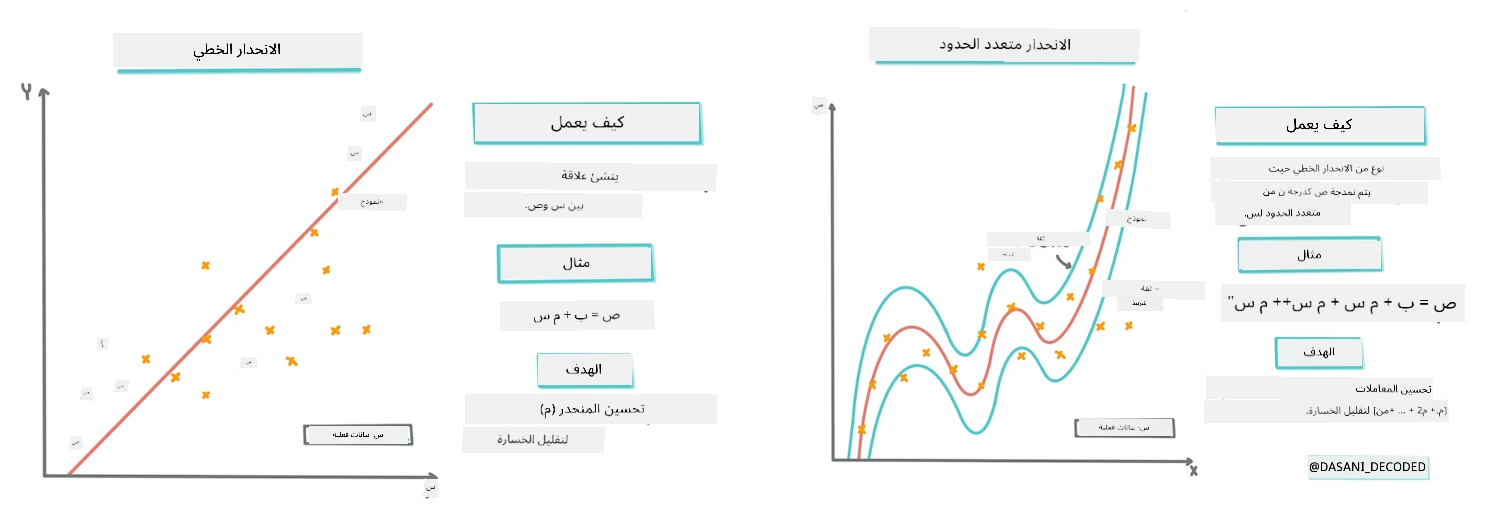 الانحدار الخطي مقابل الانحدار كثير الحدود