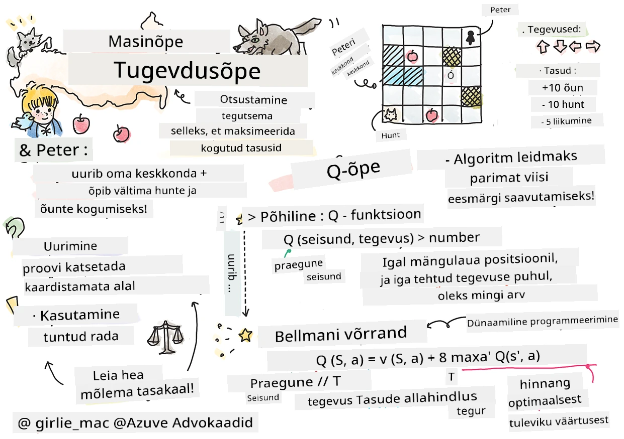Tugevdusõppe kokkuvõte masinõppes sketchnote'is