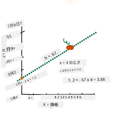 式を完成させる