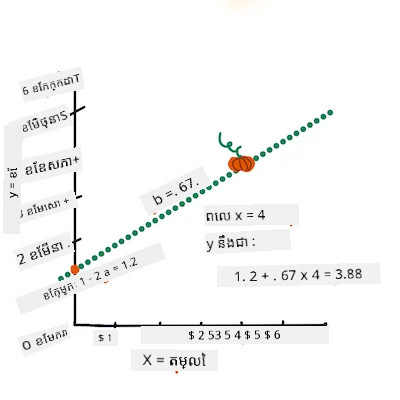 complete the equation