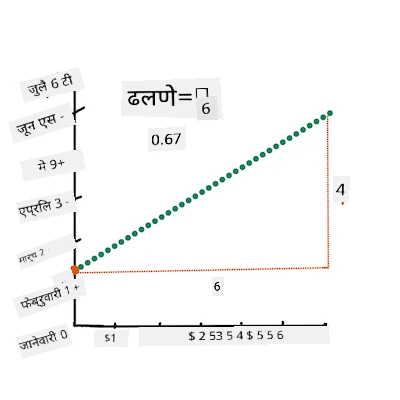 calculate the slope