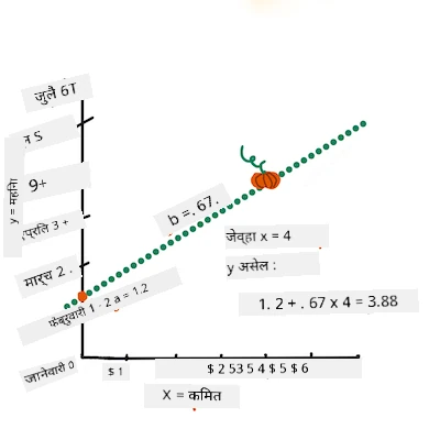 complete the equation