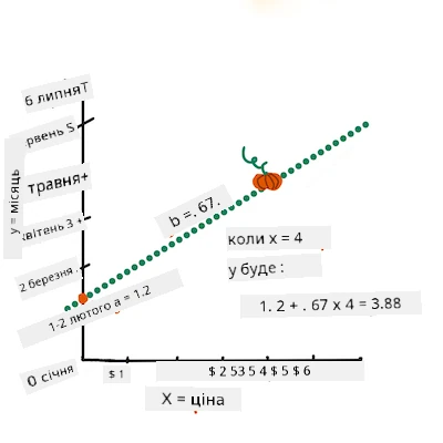 complete the equation