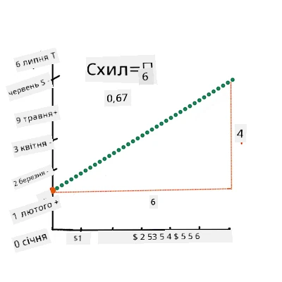 calculate the slope