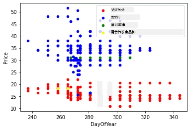 价格与年日期不同颜色散点图
