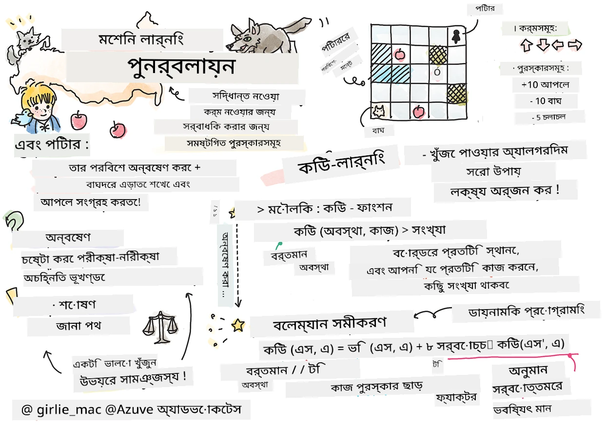 মেশিন লার্নিং এ রিইনফোর্সমেন্টের সারাংশ একটি স্কেচনোটে