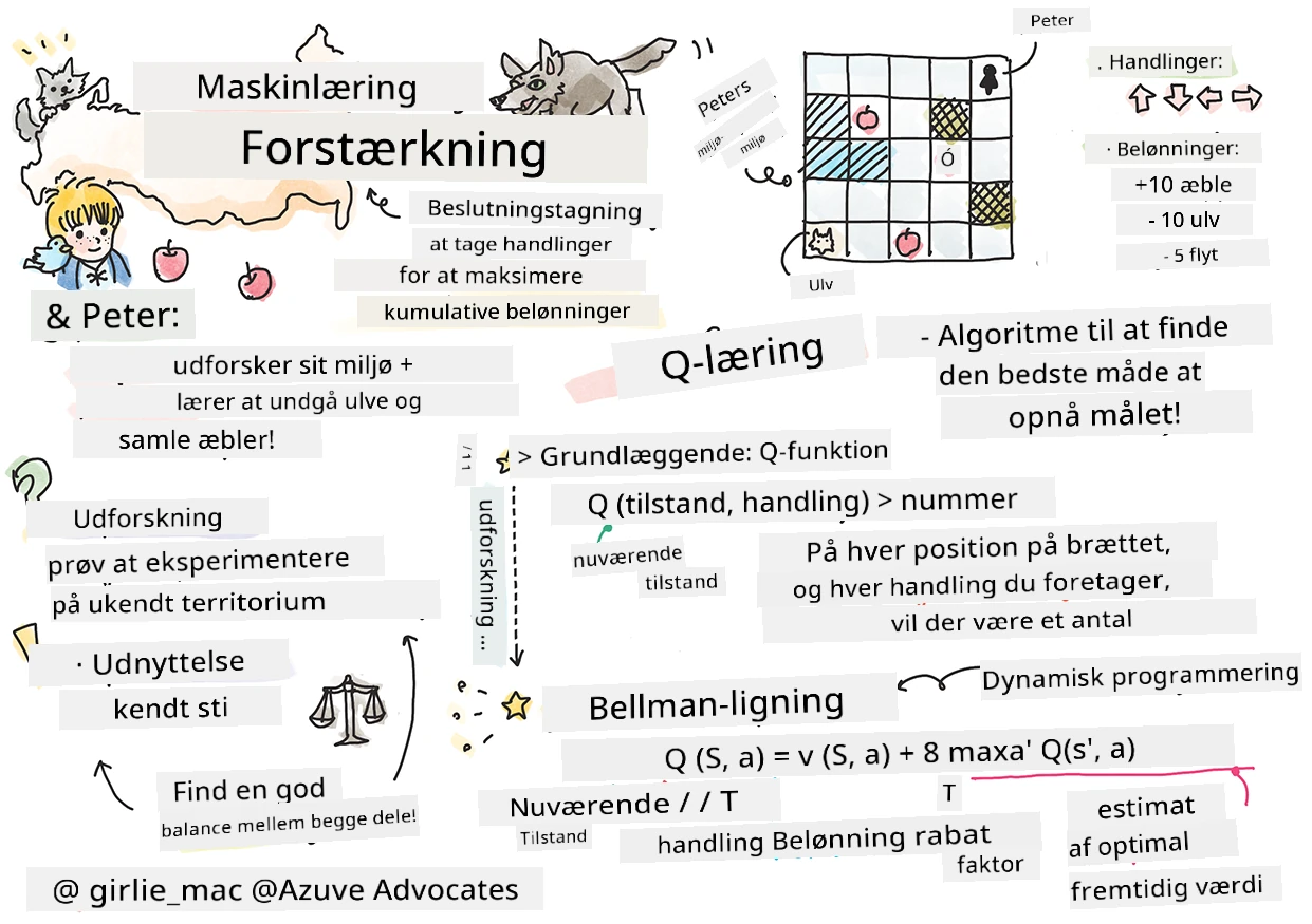 Oversigt over forstærkning i maskinlæring i en sketchnote
