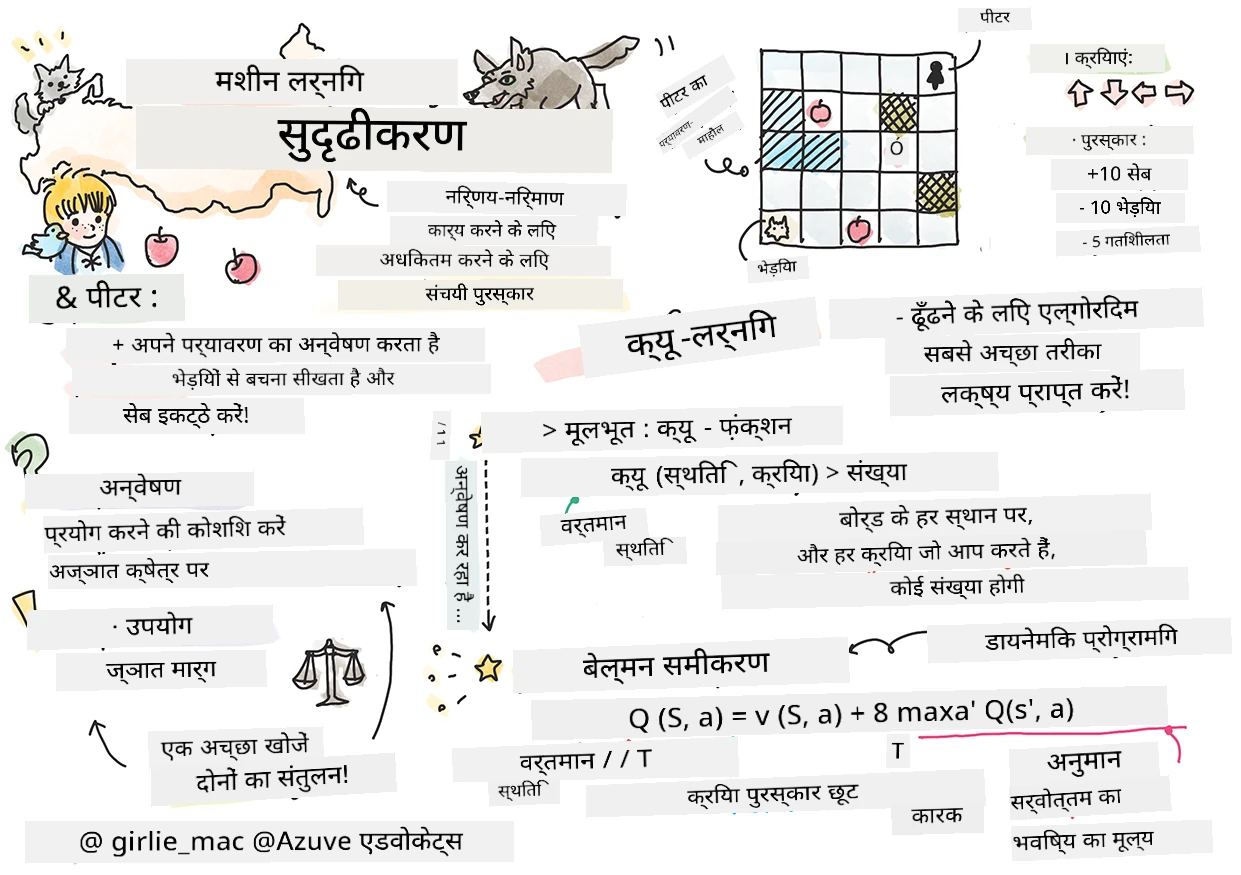 मशीन लर्निंग में सुदृढीकरण का संक्षिप्त नोट