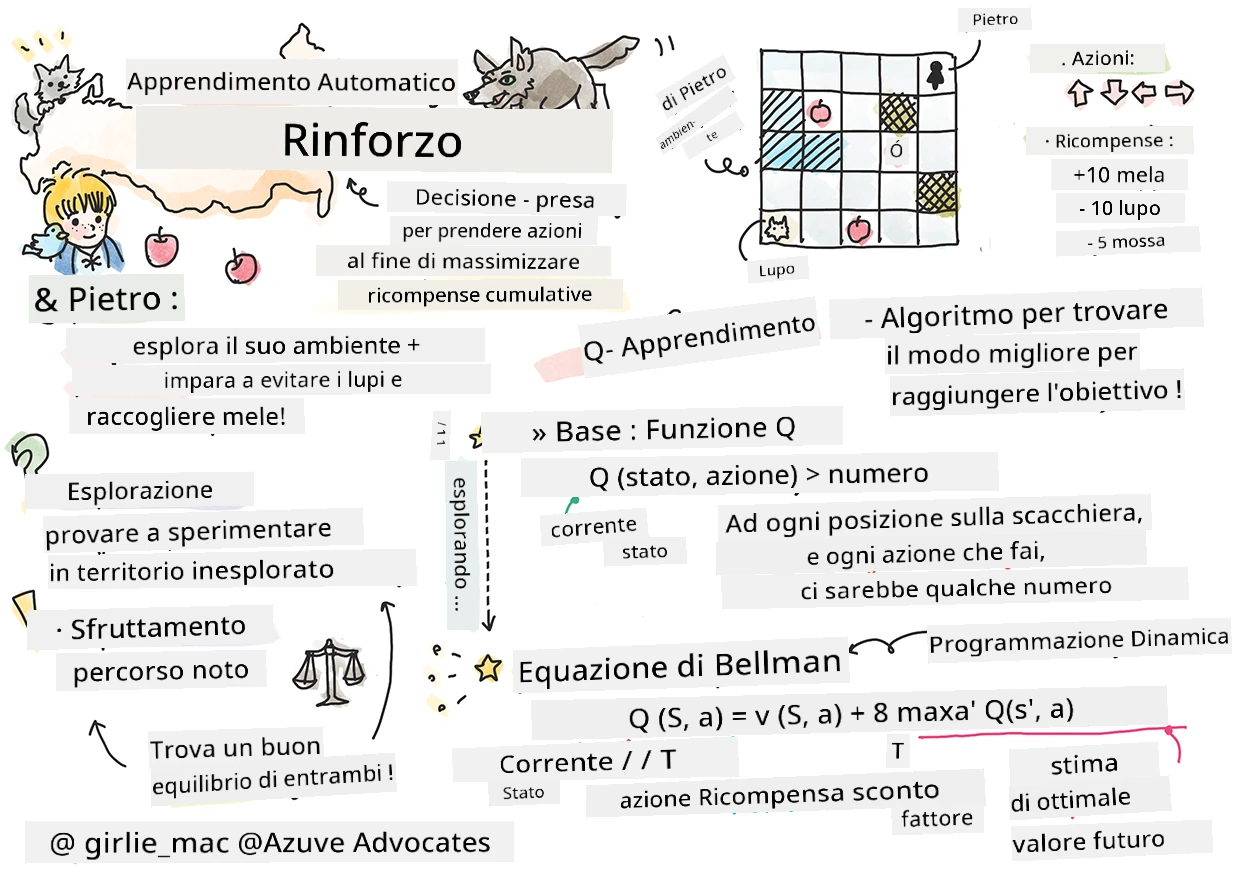 Sommario del rinforzo nell'apprendimento automatico in uno sketchnote