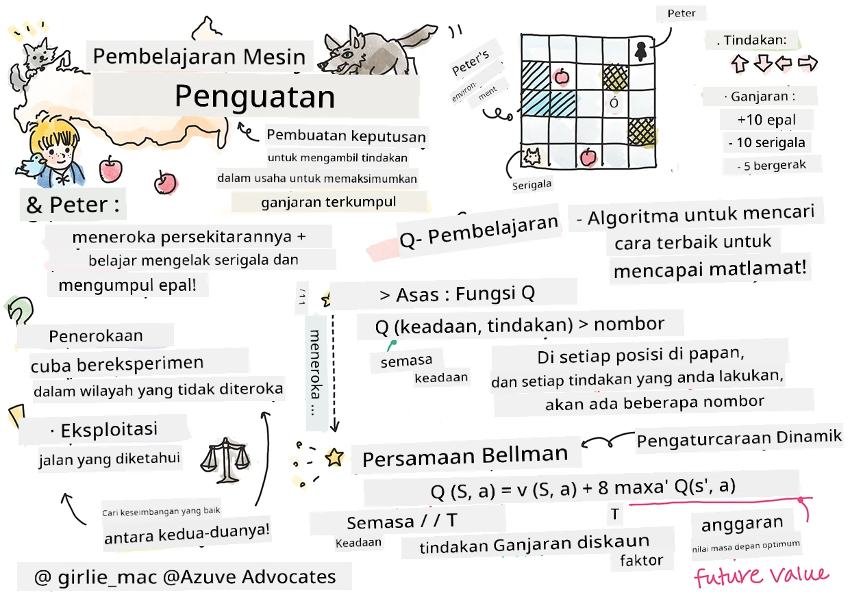 Ringkasan pengukuhan dalam pembelajaran mesin dalam sketchnote