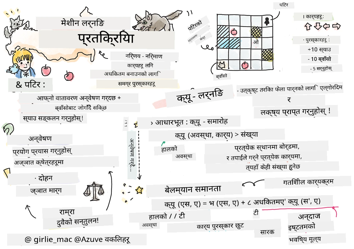 मेसिन शिक्षणमा सुदृढीकरणको संक्षेप स्केचनोट