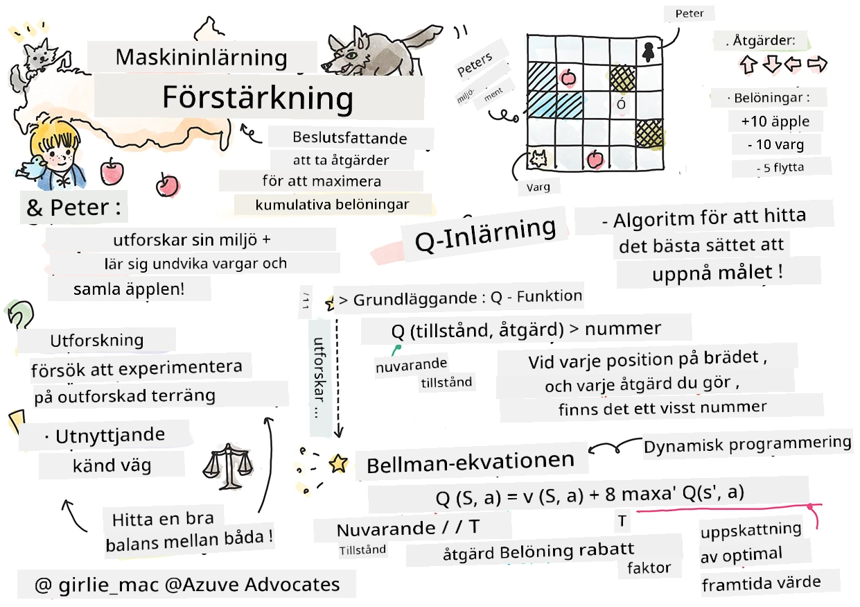 Sammanfattning av förstärkning inom maskininlärning i en sketchnote
