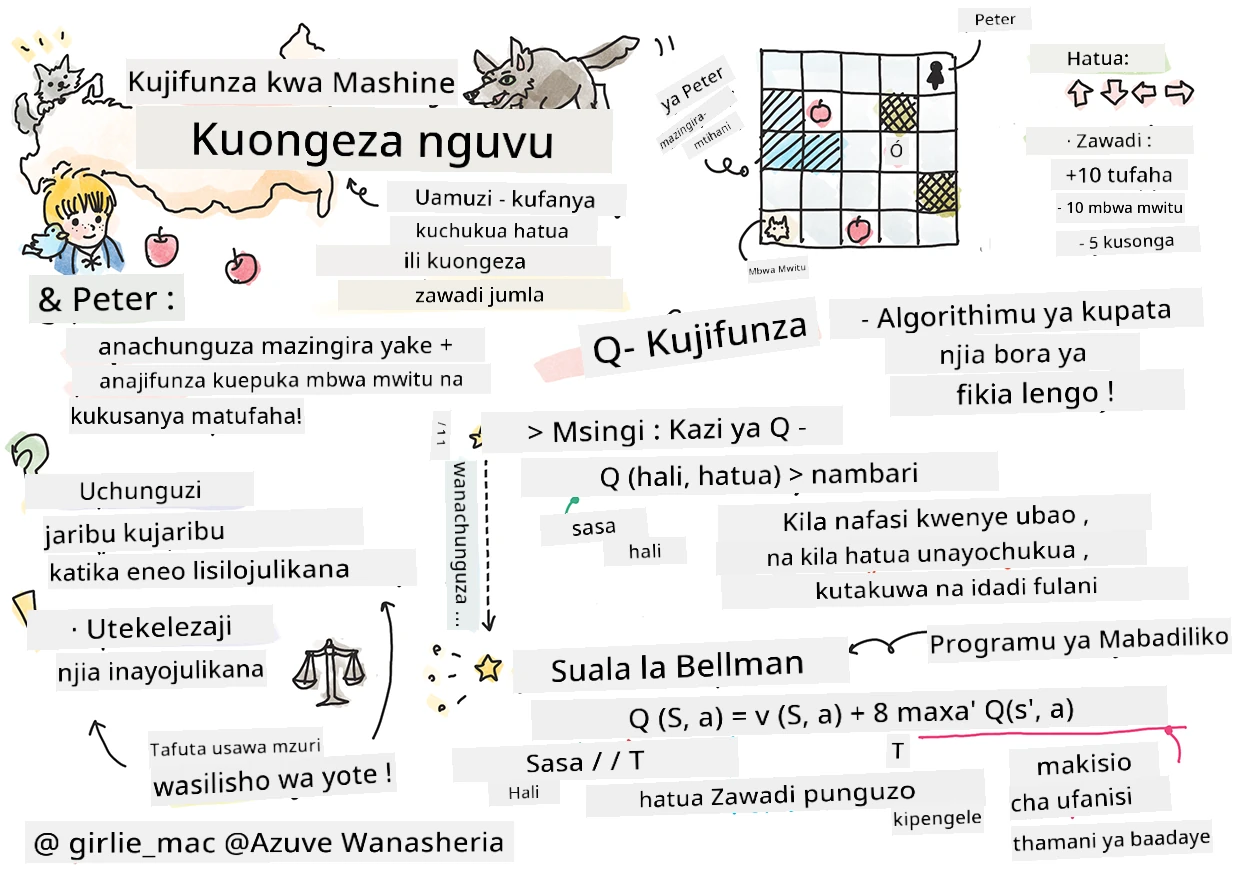 Muhtasari wa uimarishaji katika ujifunzaji wa mashine kwa sketchnote