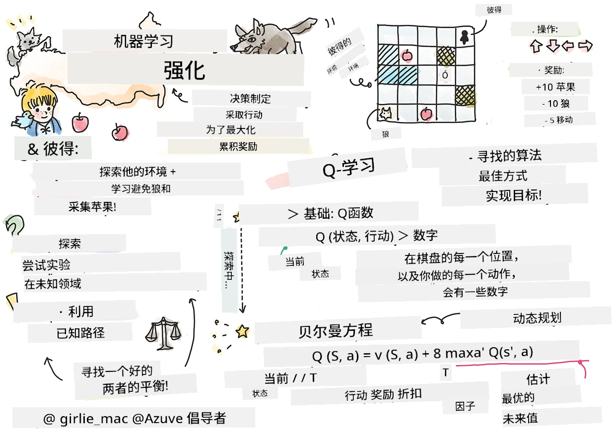 机器学习中强化学习的概要手绘笔记