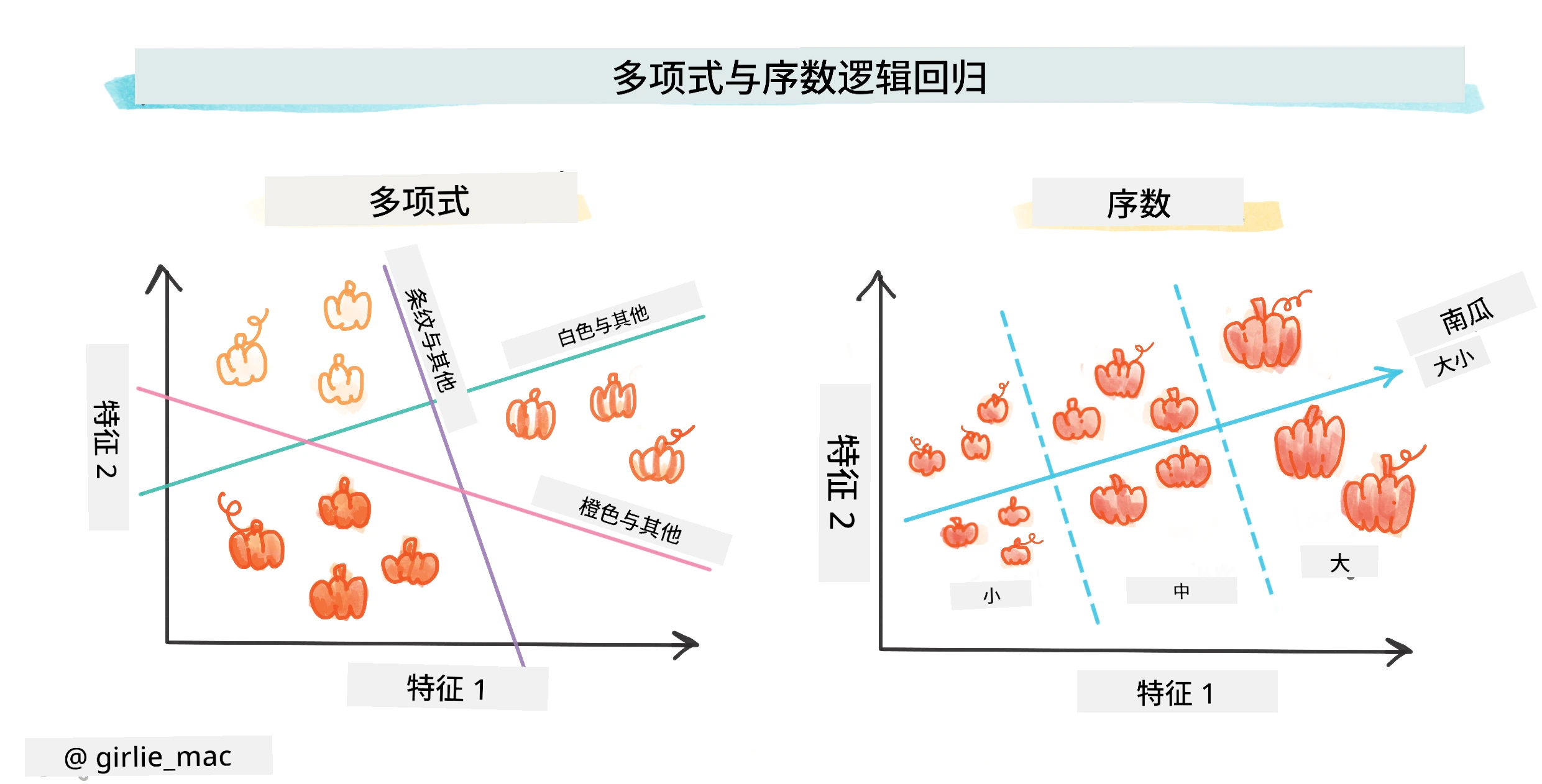 多项式与有序回归