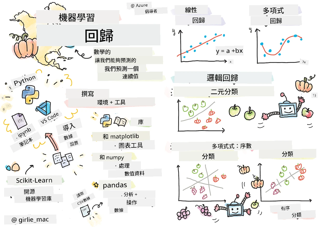 迴歸總結手繪筆記