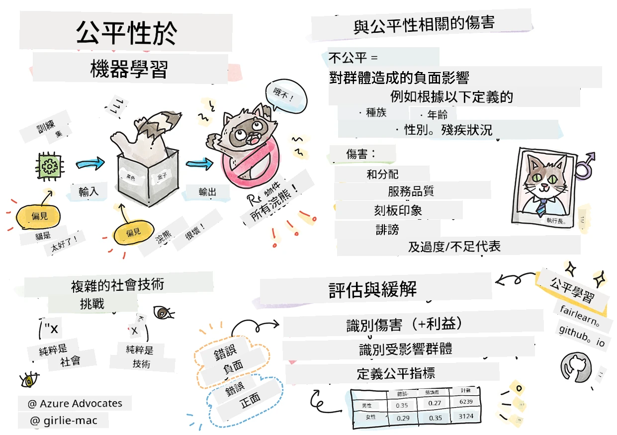 機器學習中負責任 AI 的概要以手繪筆記呈現
