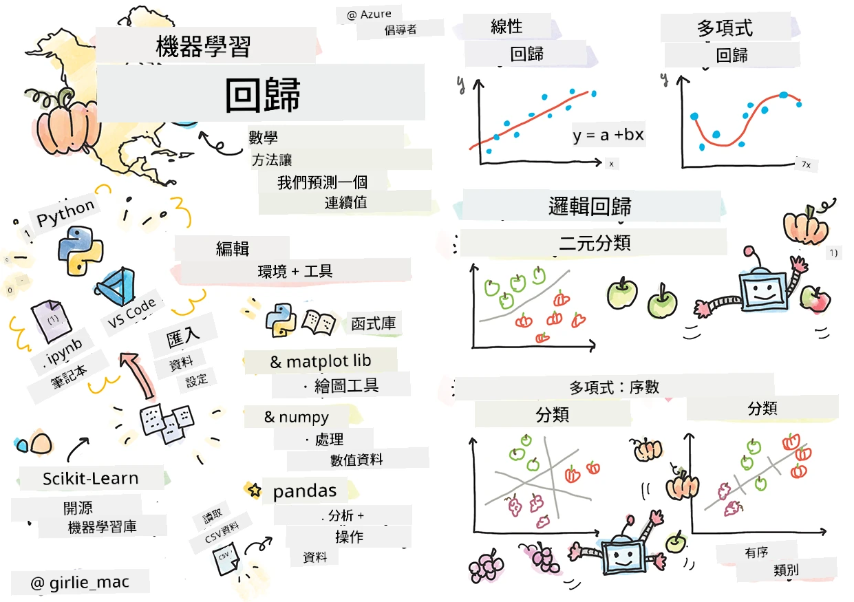 迴歸總結手繪筆記