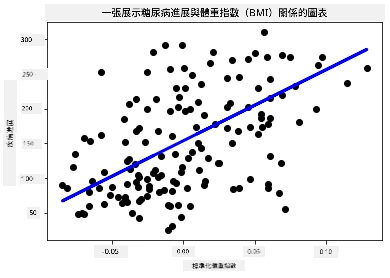 顯示糖尿病資料點的散點圖