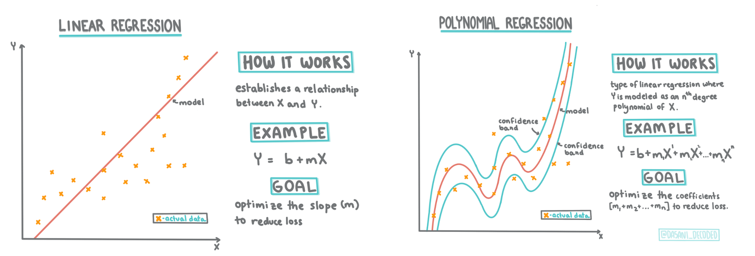 Infografik om lineær vs. polynomisk regression