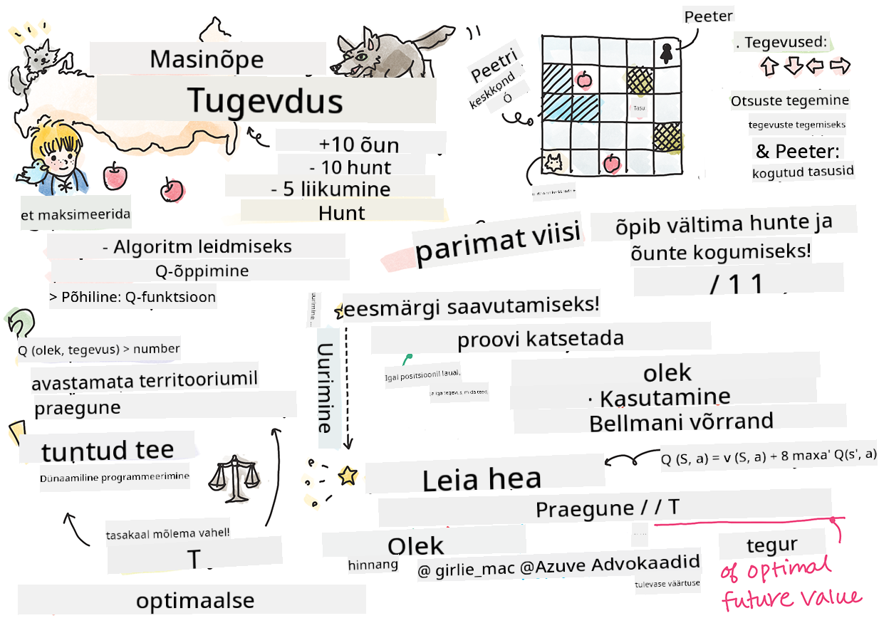 Tugevdusõppe kokkuvõte masinõppes sketchnote'is