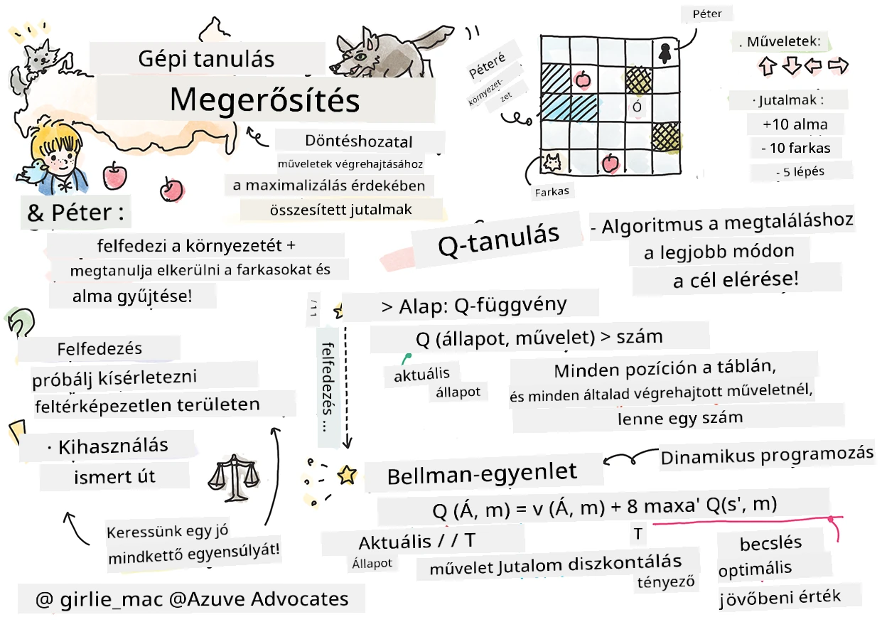Összegzés a megerősítéses tanulásról gépi tanulásban egy vázlatjegyzetben
