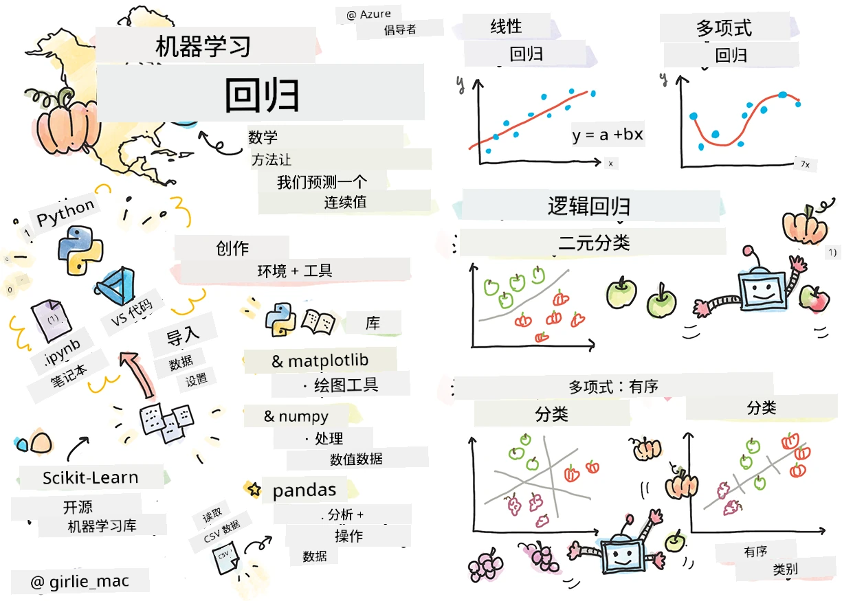 回归的草图总结